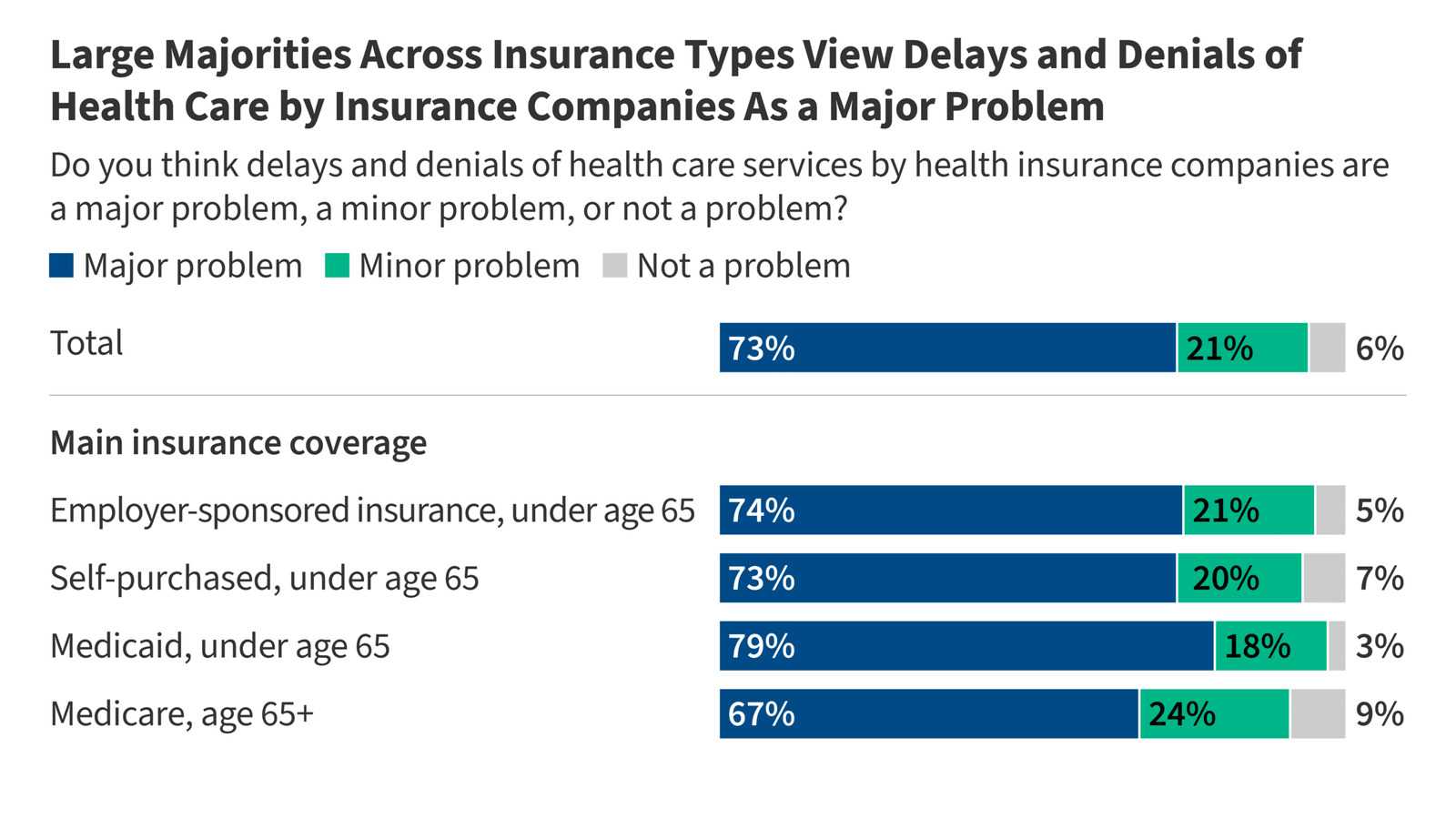 KFF Health Tracking Poll: Public Finds Prior Authorization Process Difficult to Manage